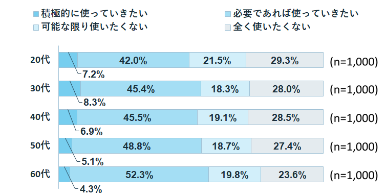 あなたは、今後ChatGPTなどのAIを活用していきたいですか
