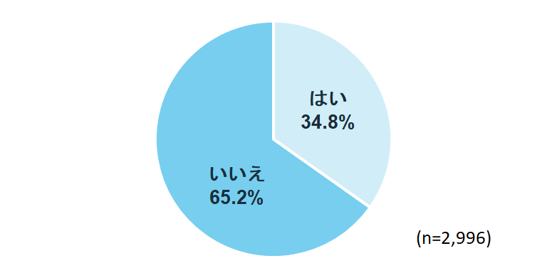 あなたは、生成AIを実際に使ったことがありますか。