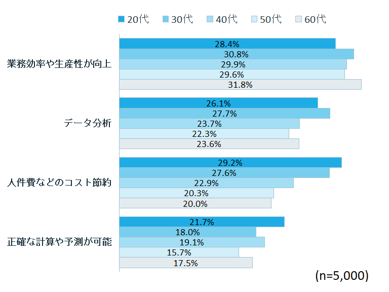 あなたが考える生成AIのメリットを教えてください