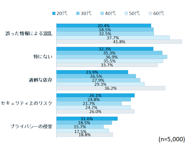あなたが考える生成AIのデメリットを教えてください。