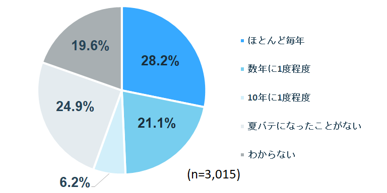 夏バテの経験はある?