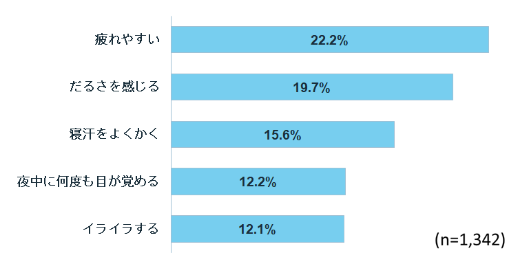 隠れ夏バテの人もいるかも?