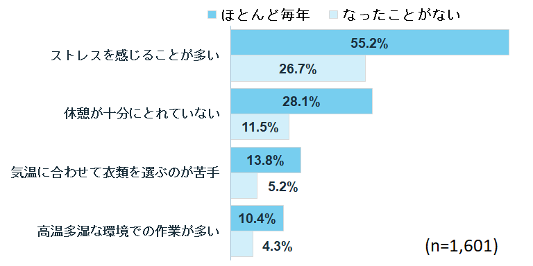 【こんな人は要注意】夏バテになりやすい人の特徴