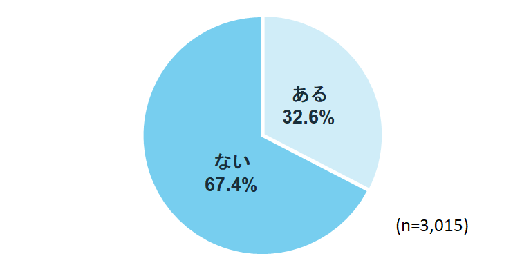 夏バテ対策をしたことある人は3割