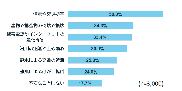 台風で不安なことは?