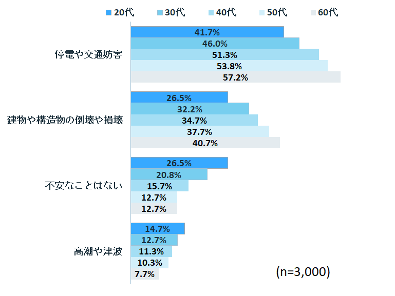 世代別に心配事が異なる傾向