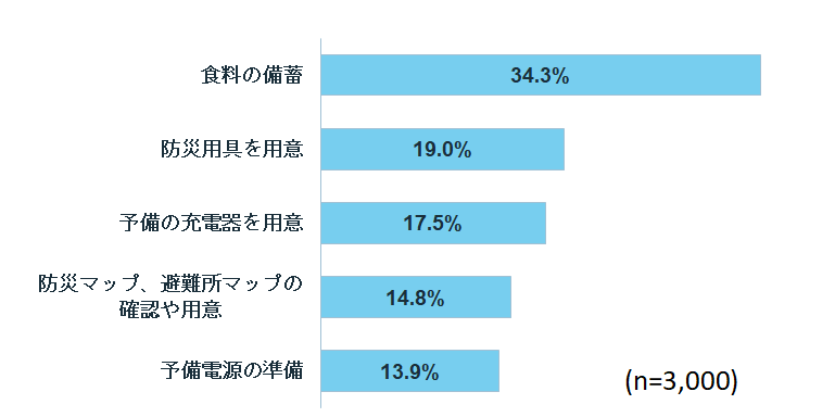 今年やっておきたい備え・対策は「食料の備蓄」