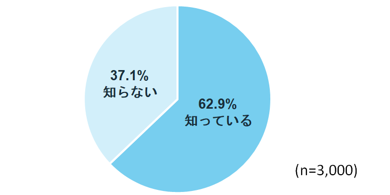 避難場所は知っている?