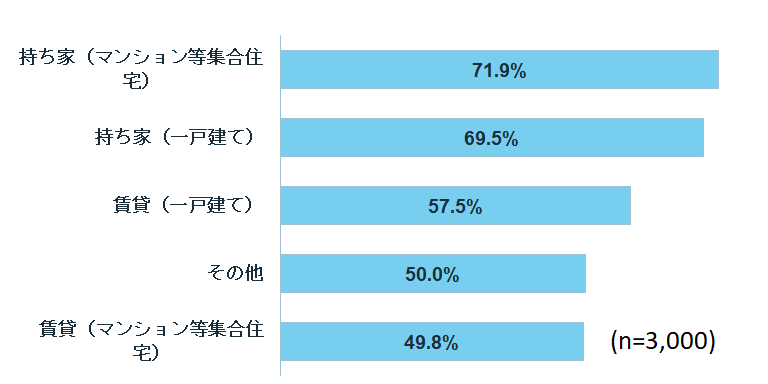 居住形態によっては半数以上も避難場所を把握していない結果に