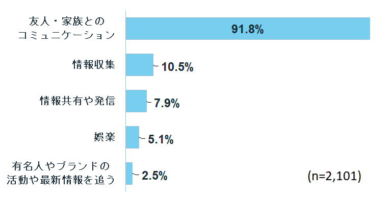 LINEについて