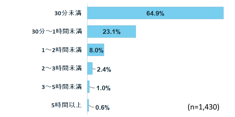 Instagramの1日の利用時間