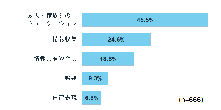 Facebookを利用する人の利用目的