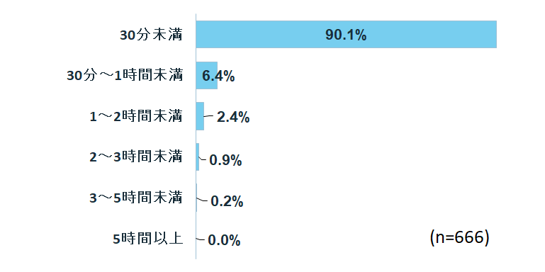 Facebookの利用時間