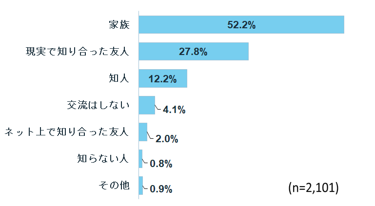 LINEの使用目的