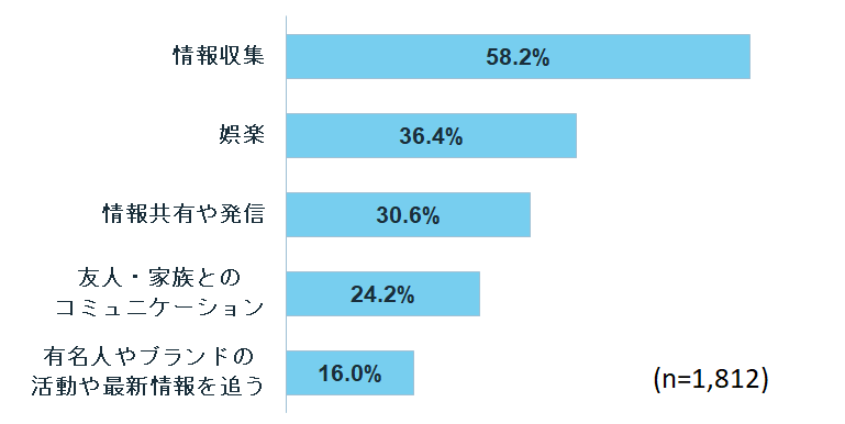 Xの利用目的