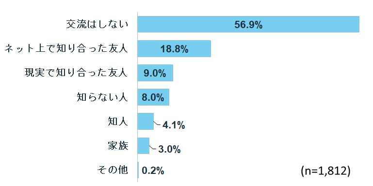 Xで主に誰とやり取り