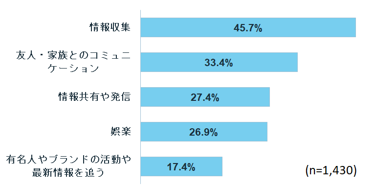 Instagramの利用目的