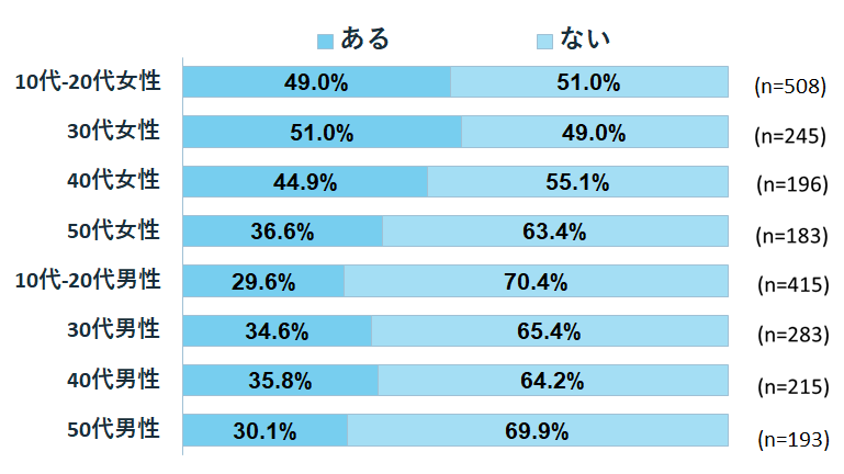 次に、SNSによるストレス