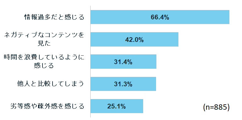 SNSに疲れを感じる人が多いのでしょうか?