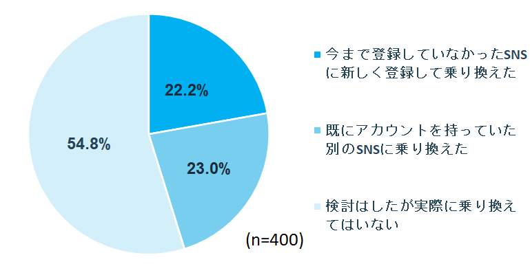 実際に乗り換えた人は4割