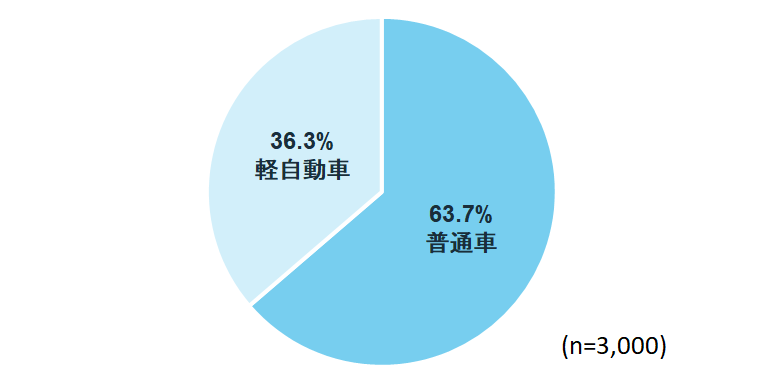 所有している車は?