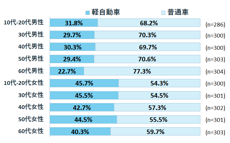 実際に車を購入した人が、どんな車を買ったのか?