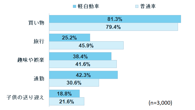 軽自動車・普通車かによって、利用目的に差がある