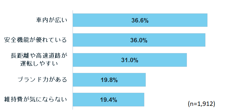 普通車の気に入っている点
