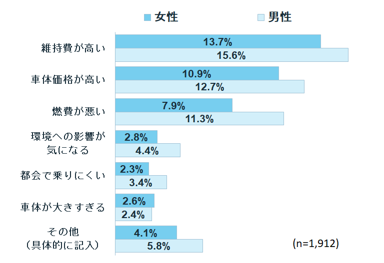 普通車の不満な点