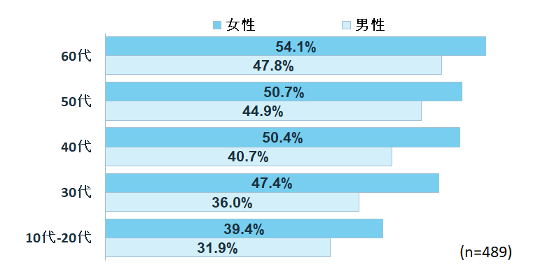 年齢が上がるほど「狭い道での運転のしやすさ」を評価している