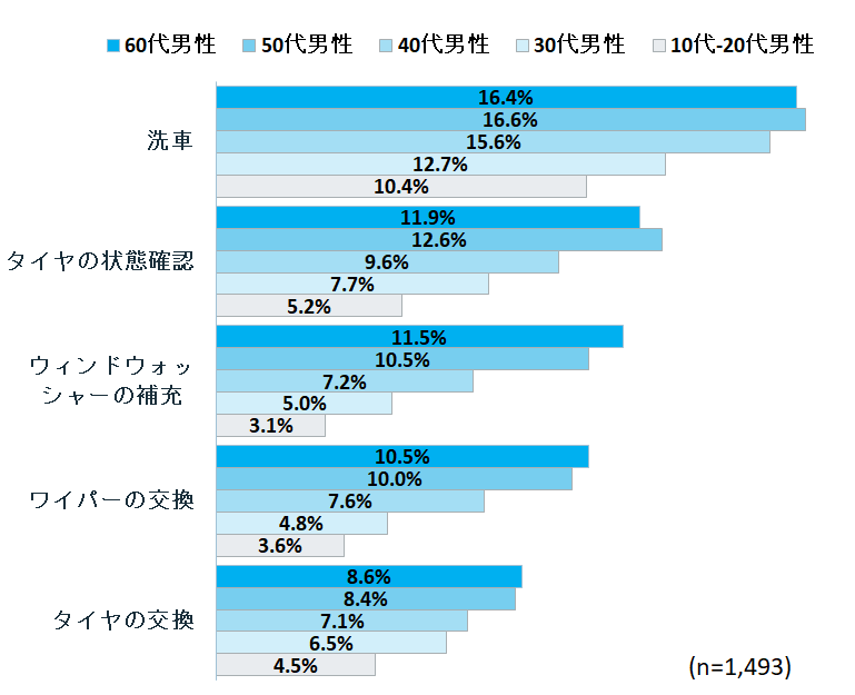 年代が上の男性ほど、メンテナンスを自身で済ませる傾向