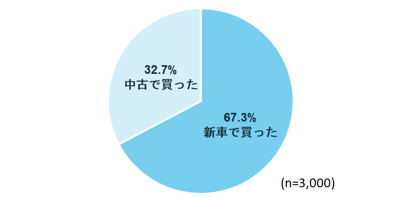 7割近くが新車を購入している