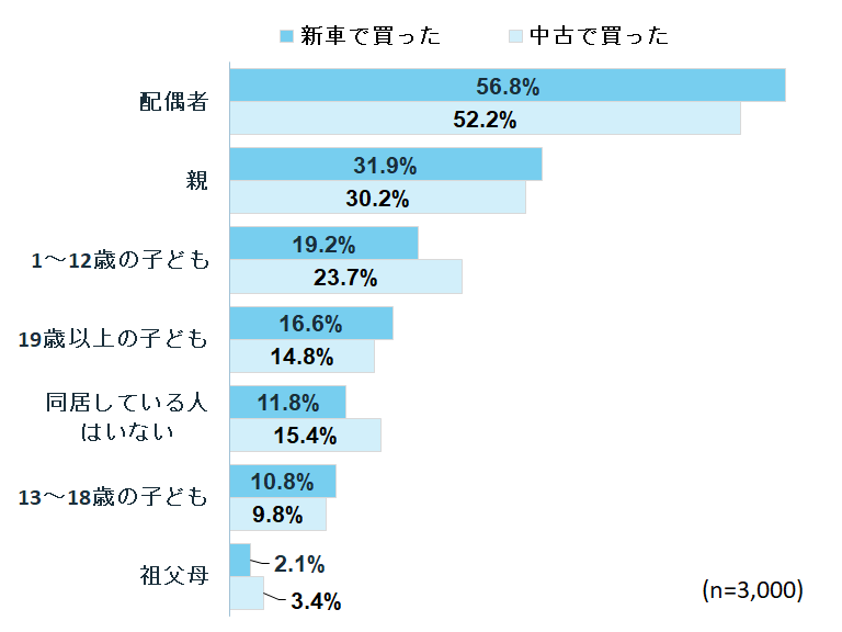 あなたが現在同居している人に当てはまるものをすべてお選びください。