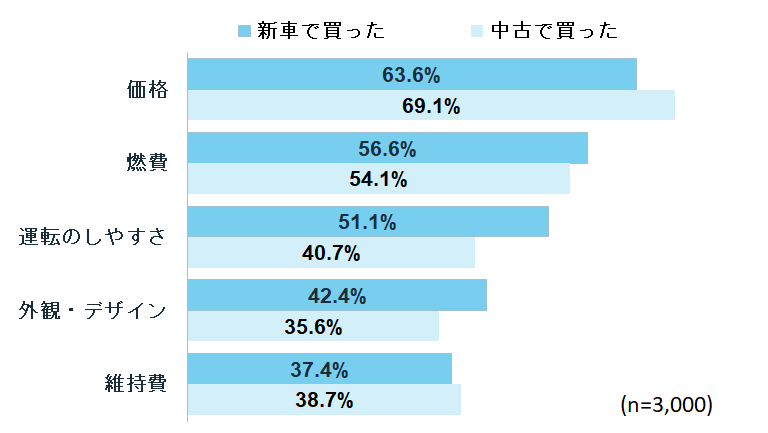 中古車を買った人は価格重視、新車を買った人は性能重視