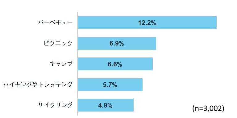 アウトドア活動の計画