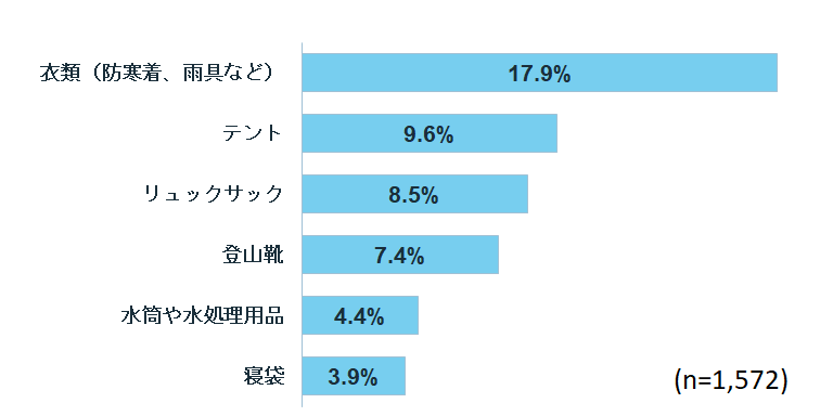 アウトドアでこだわりたいアイテム