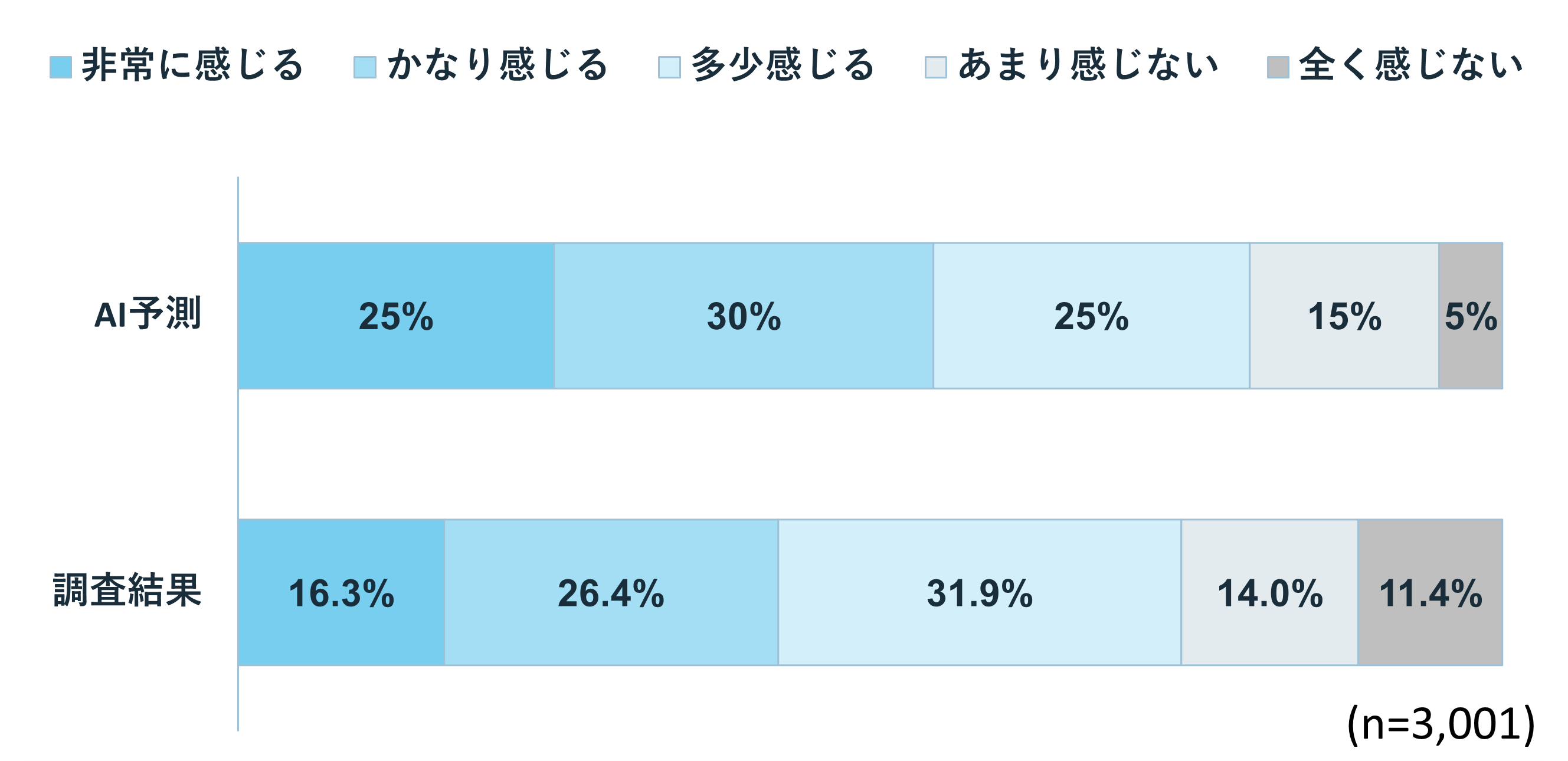 梅雨時期は外出が難しいと感じますか?