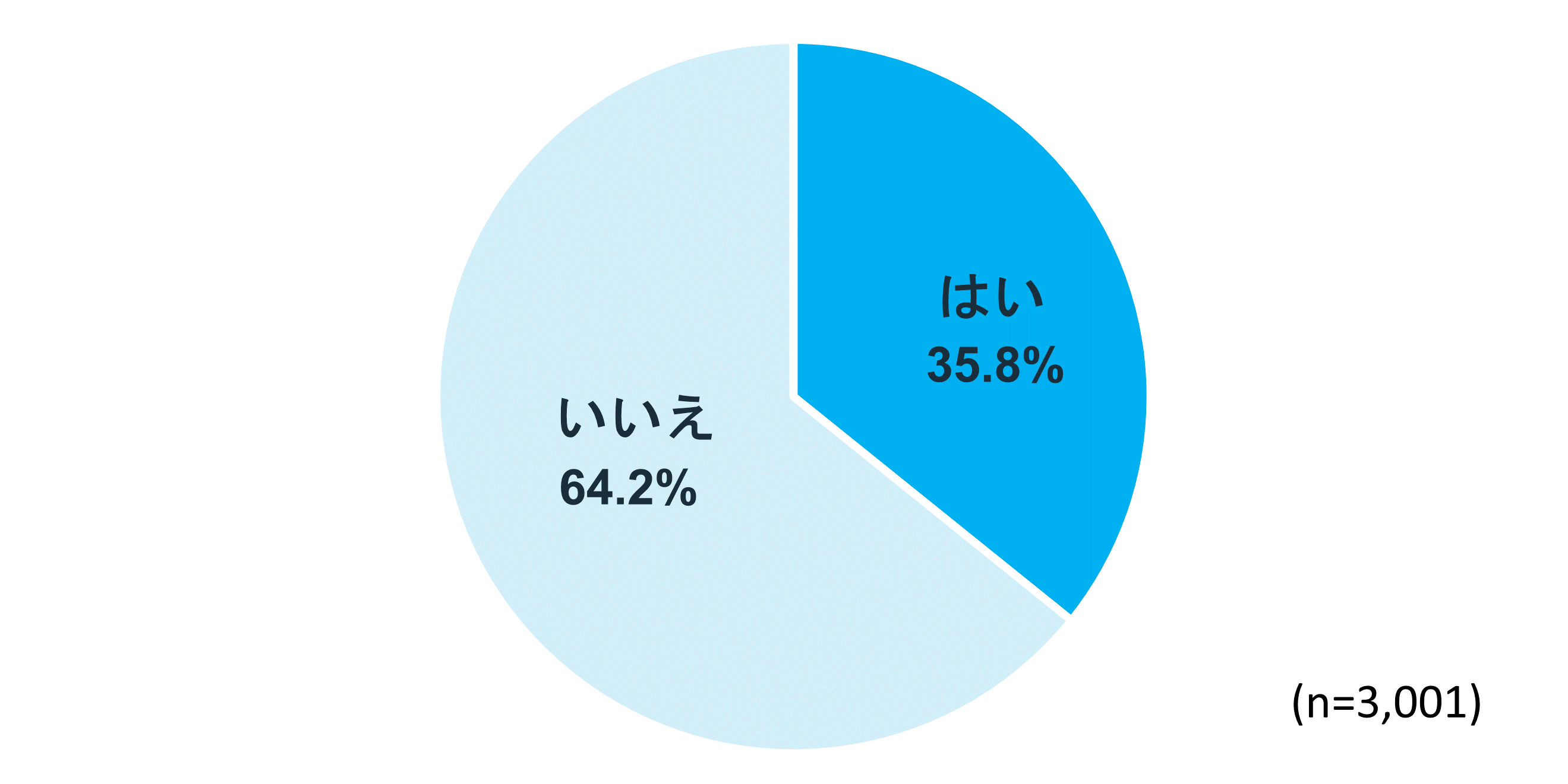 自宅でトレーニング(筋トレ)を行っていますか?