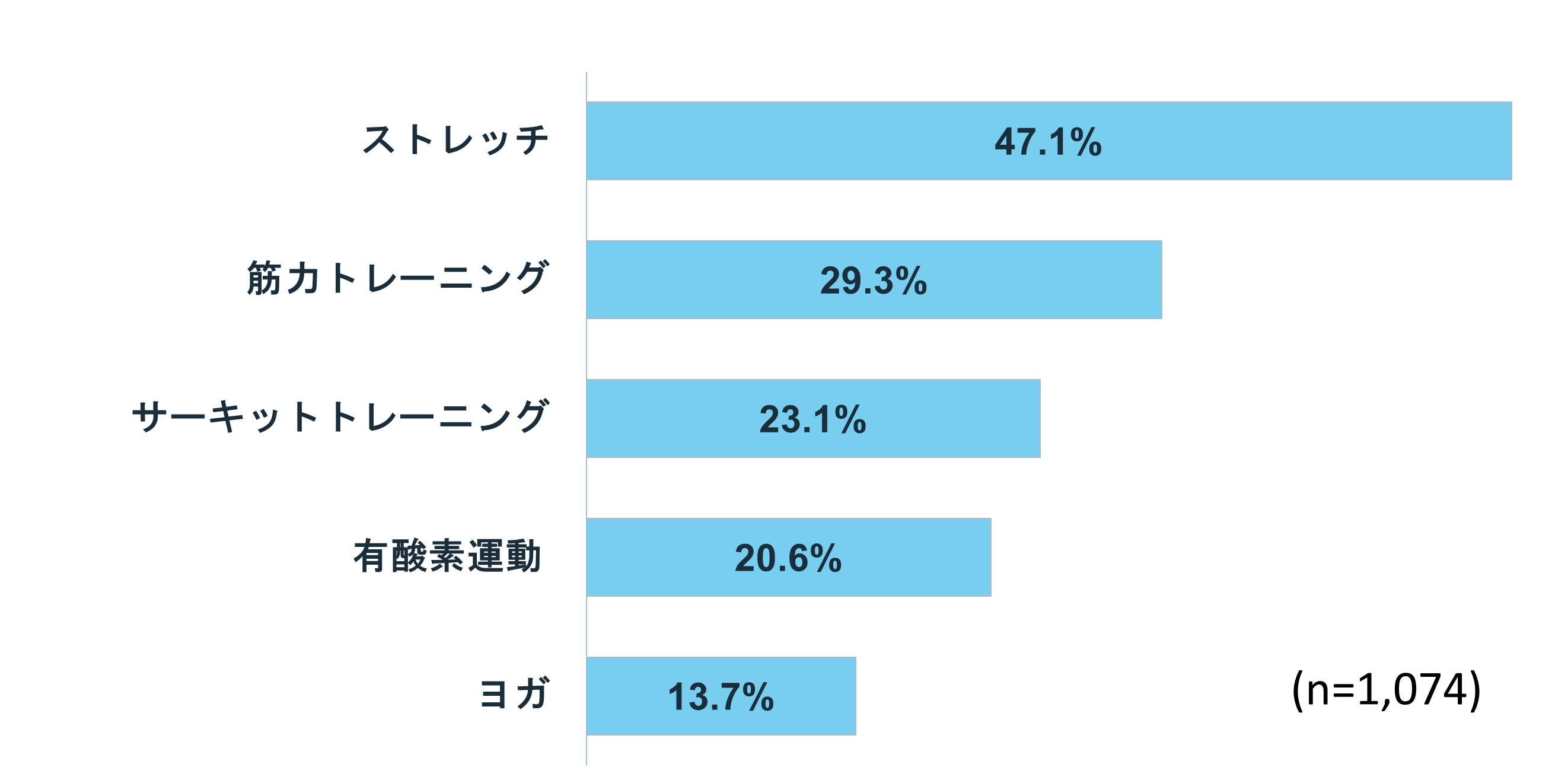 【経験者に聞く】どのようなトレーニング(筋トレ)を行っていますか。