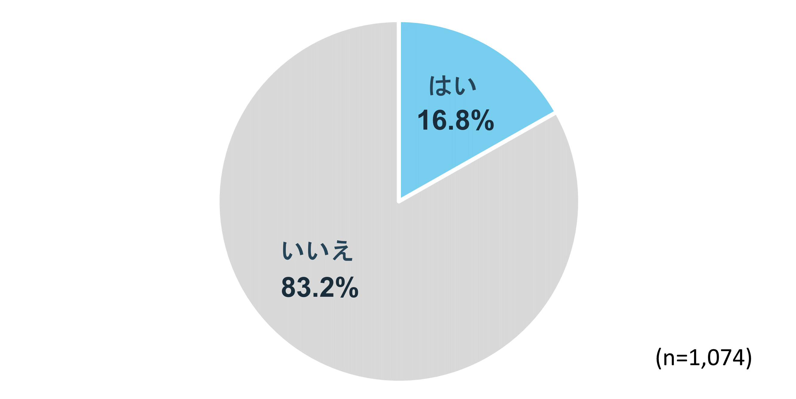 【経験者に聞く】フィットネスアプリを使っていますか?