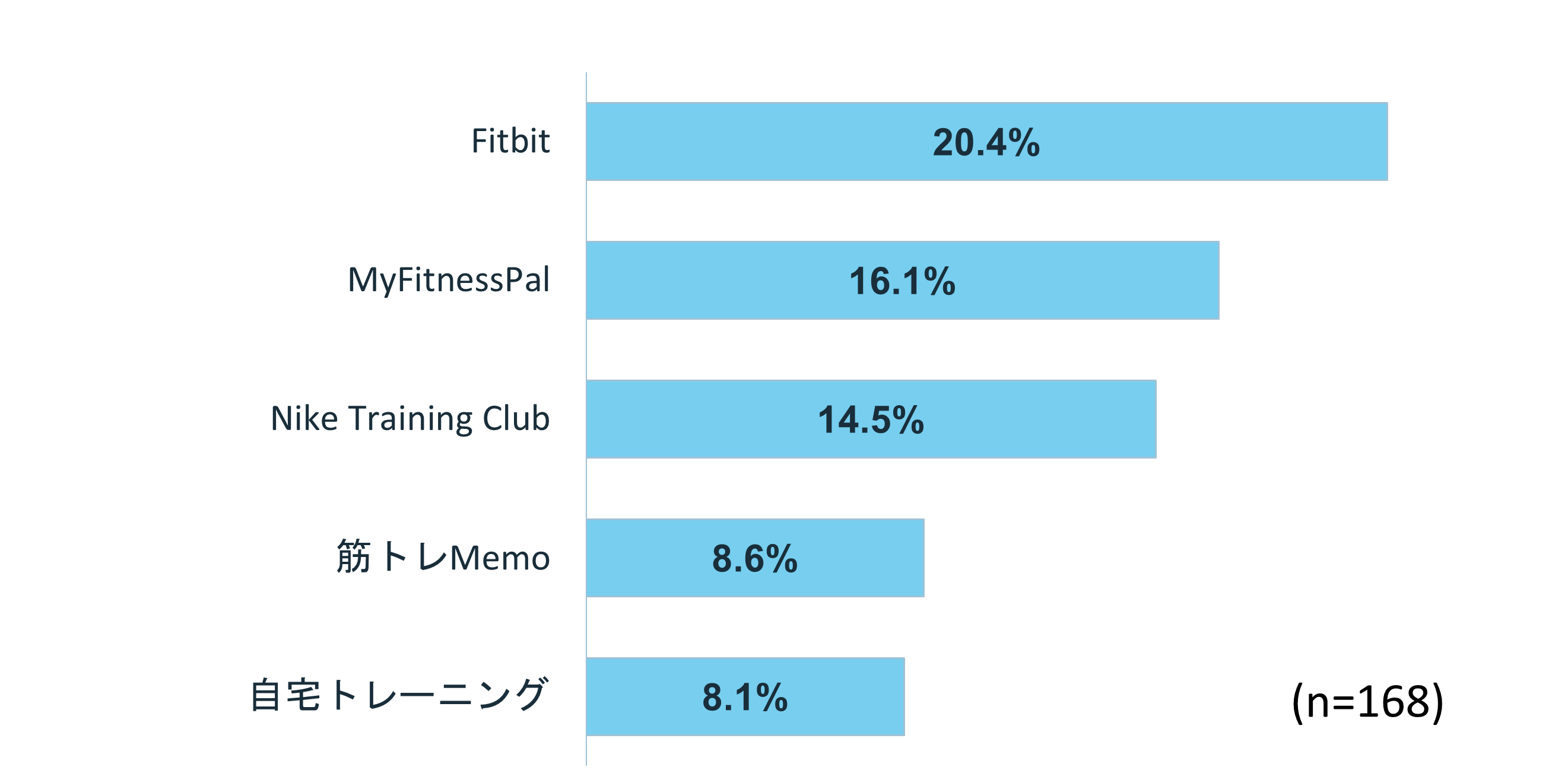 【利用者に聞く】どのフィットネスアプリを使っていますか?