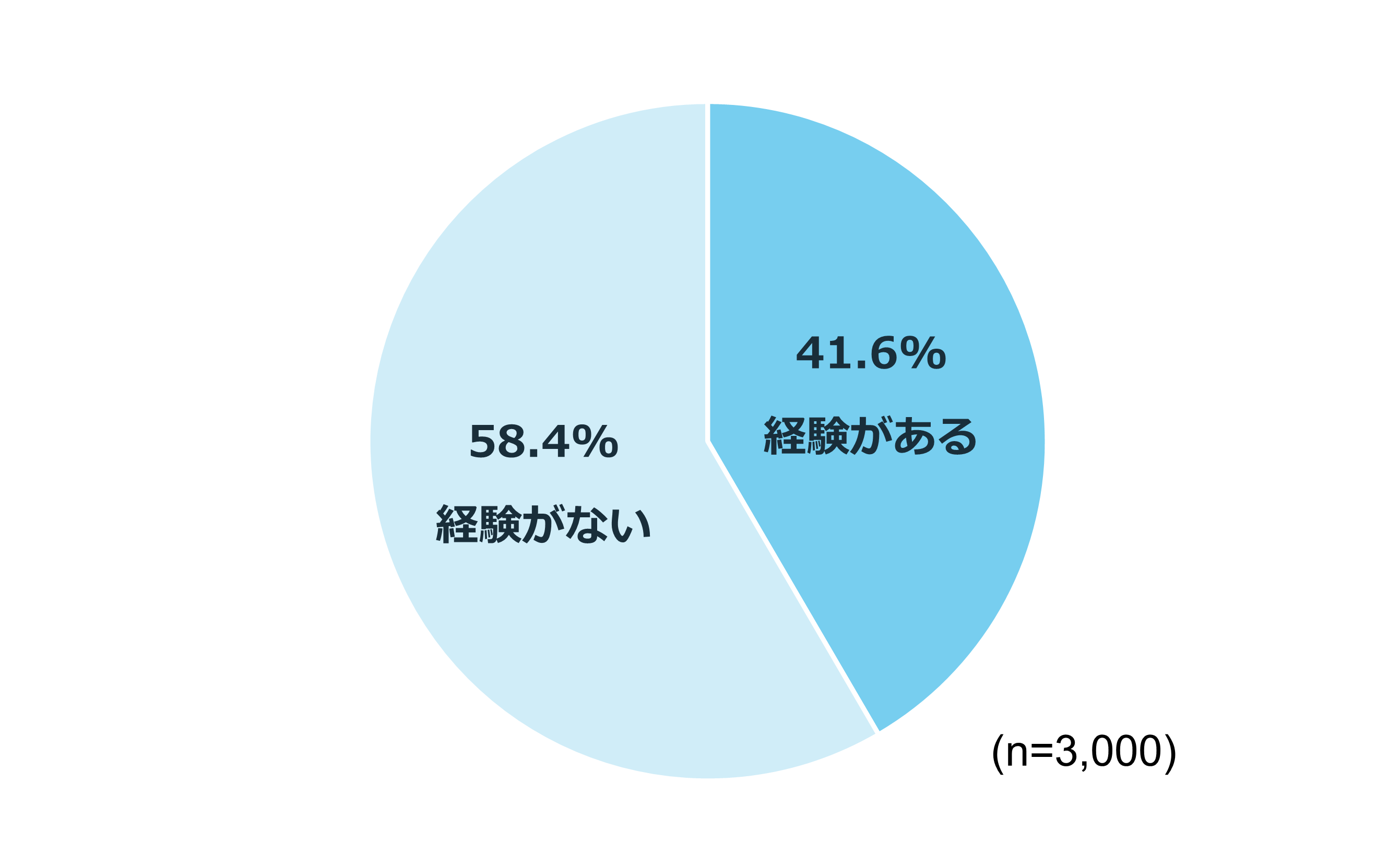20代で転職を経験したことがありますか?