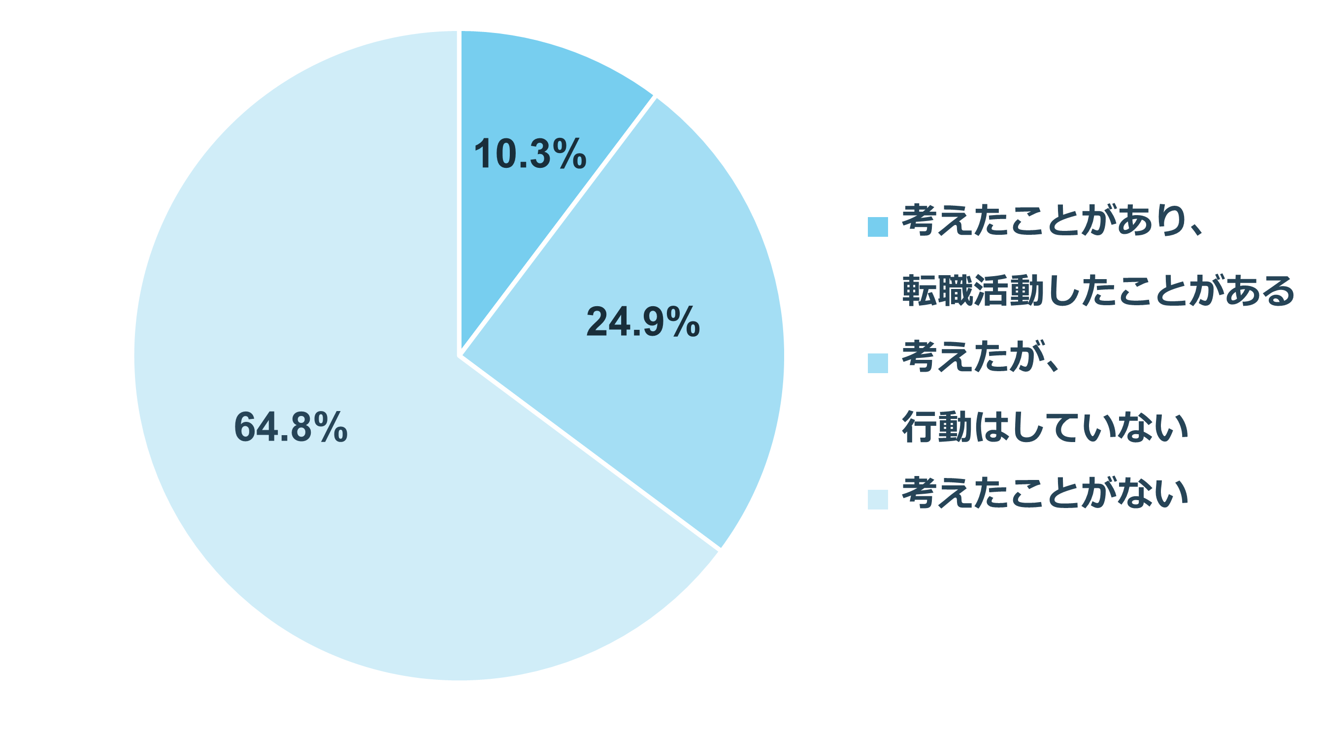 【未経験者に聞く】転職を考えたことは?