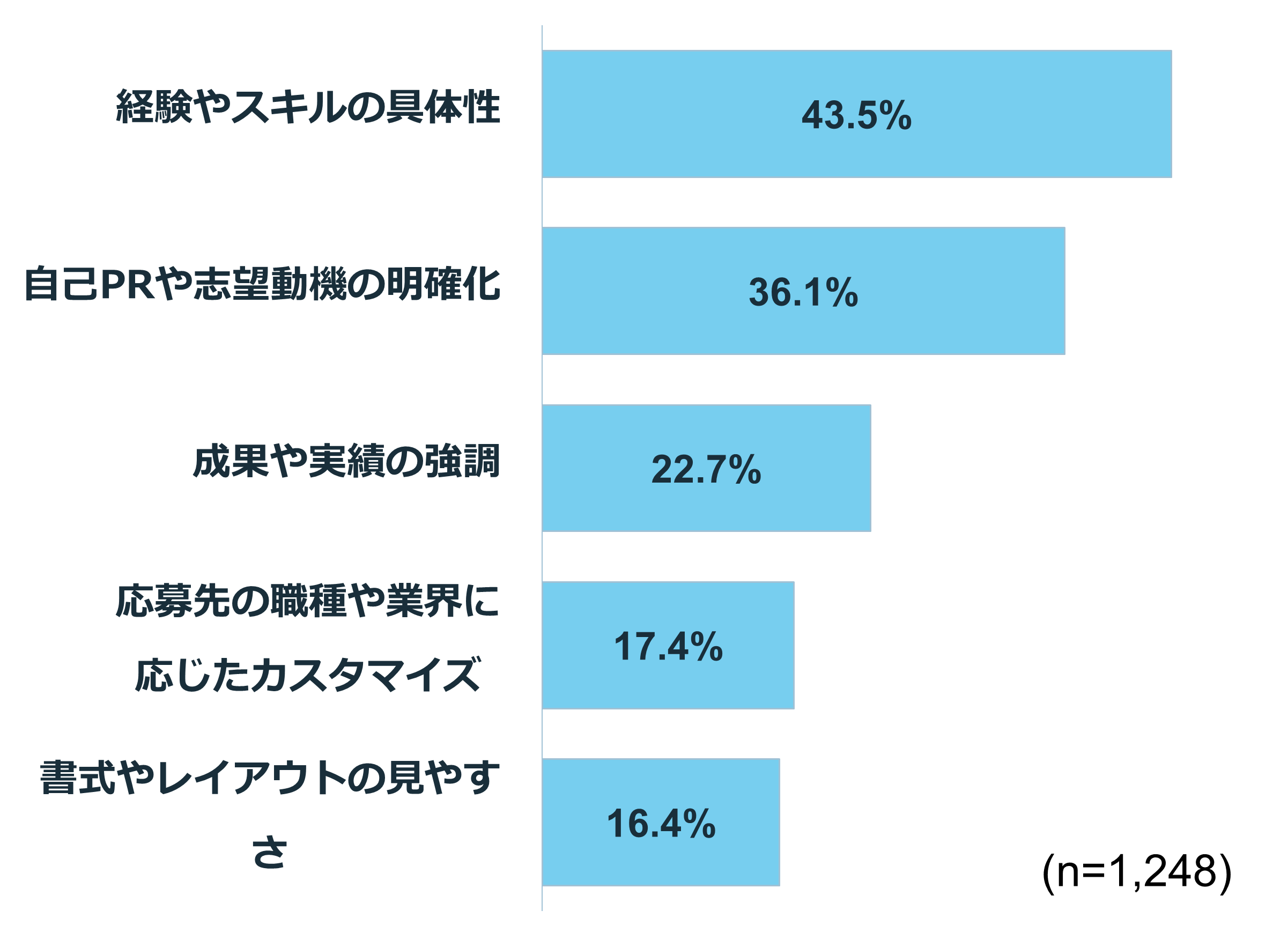 【経験者に聞く】履歴書や職務経歴書の作成で重視した点は?