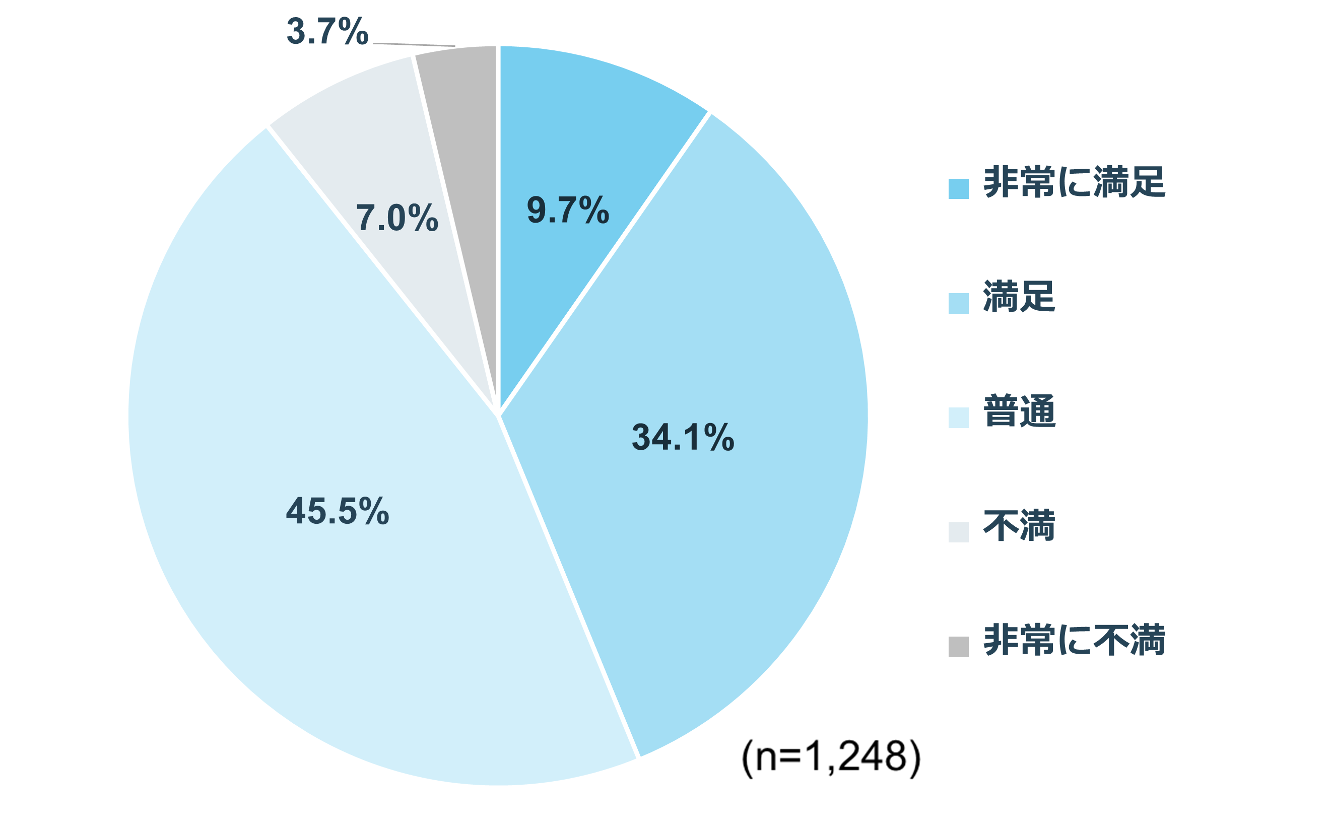 【経験者に聞く】転職先での満足度は?