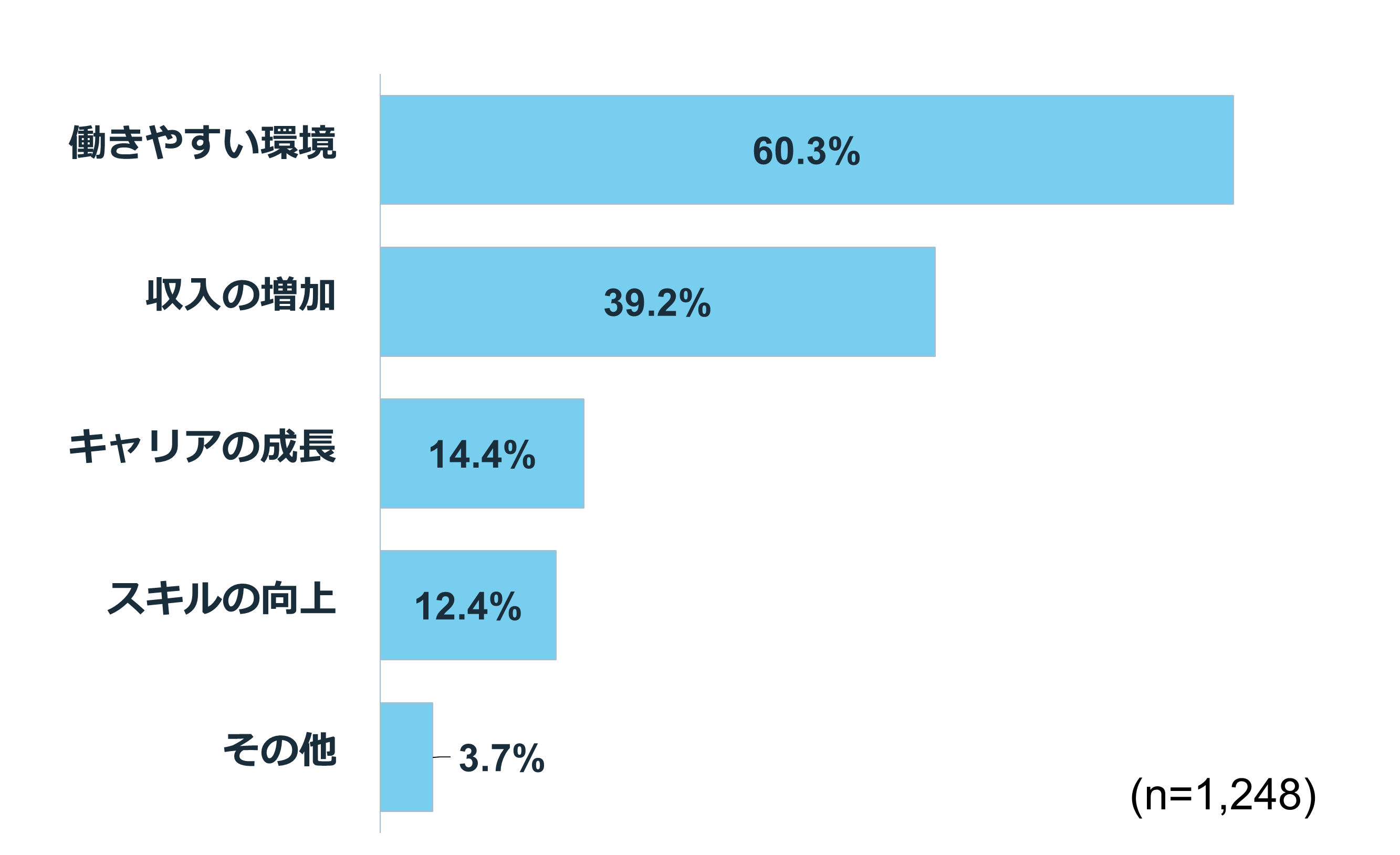 【経験者に聞く】転職してよかったことは?