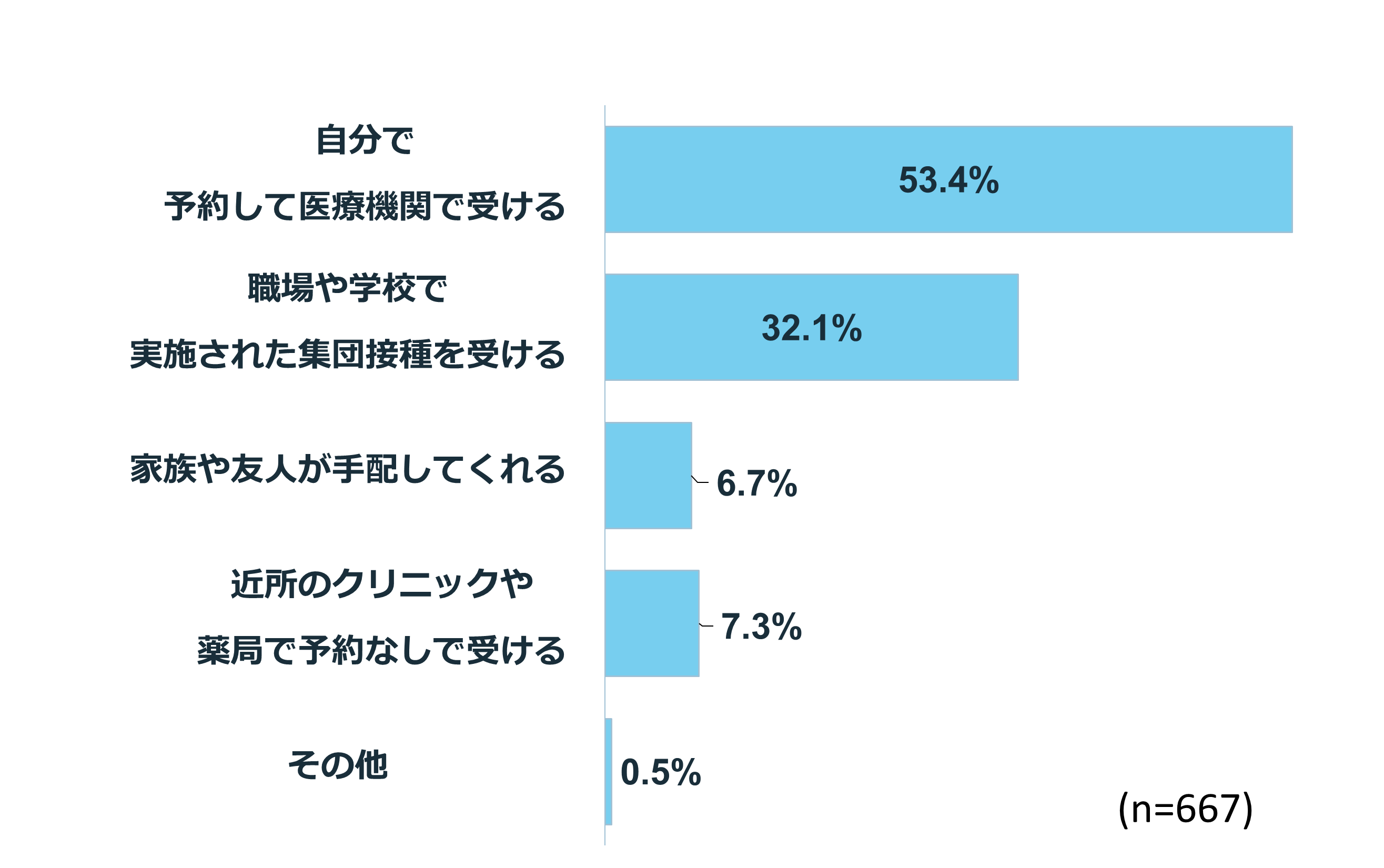 【生活者に聞く】今年のインフルエンザの予防接種をどのように受けますか?
