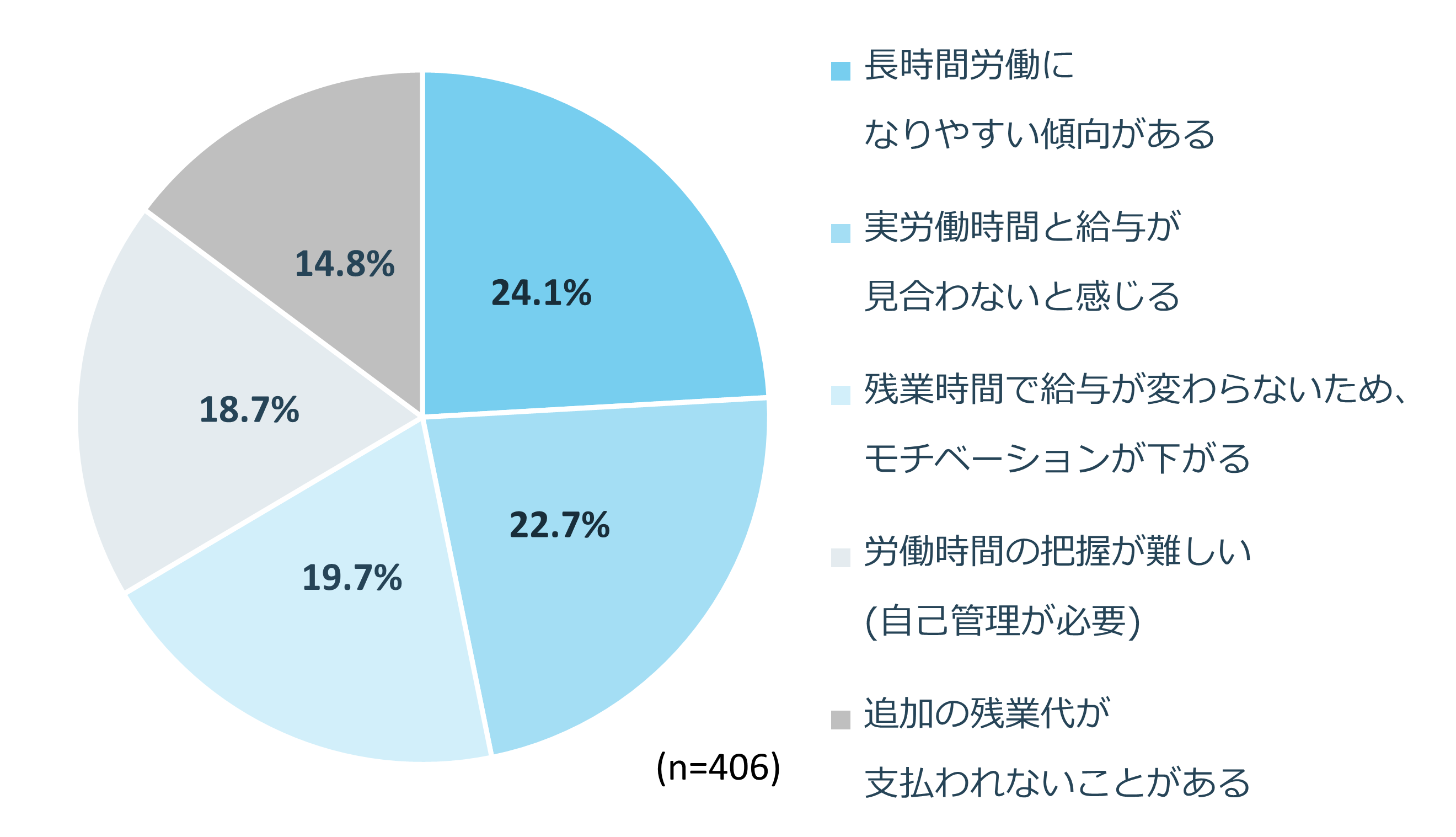 みなし残業:長時間労働と不公平な残業代に対する不満