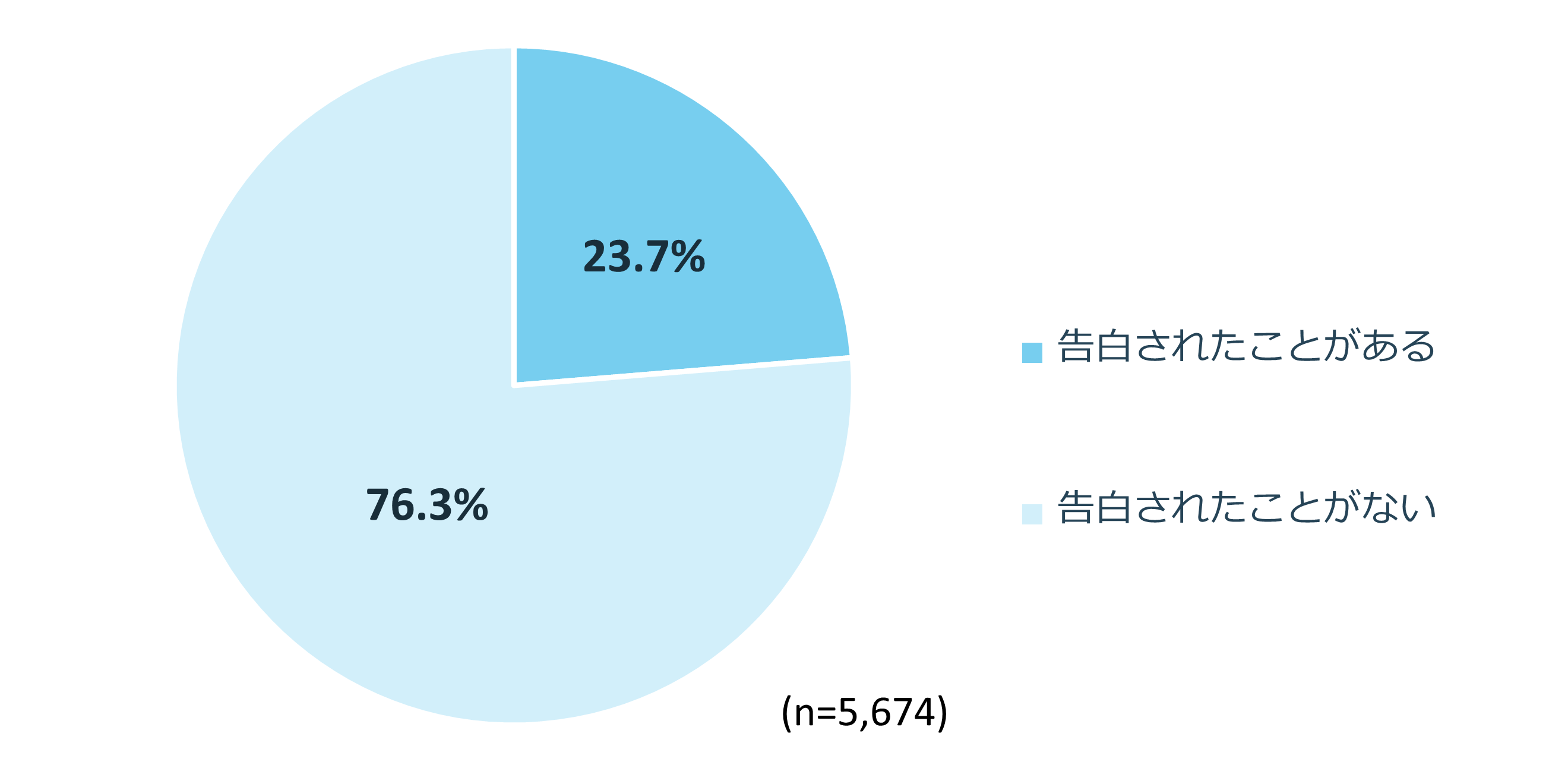 4人に1人が告白された経験あり!その裏に隠れた76.3%の現実
