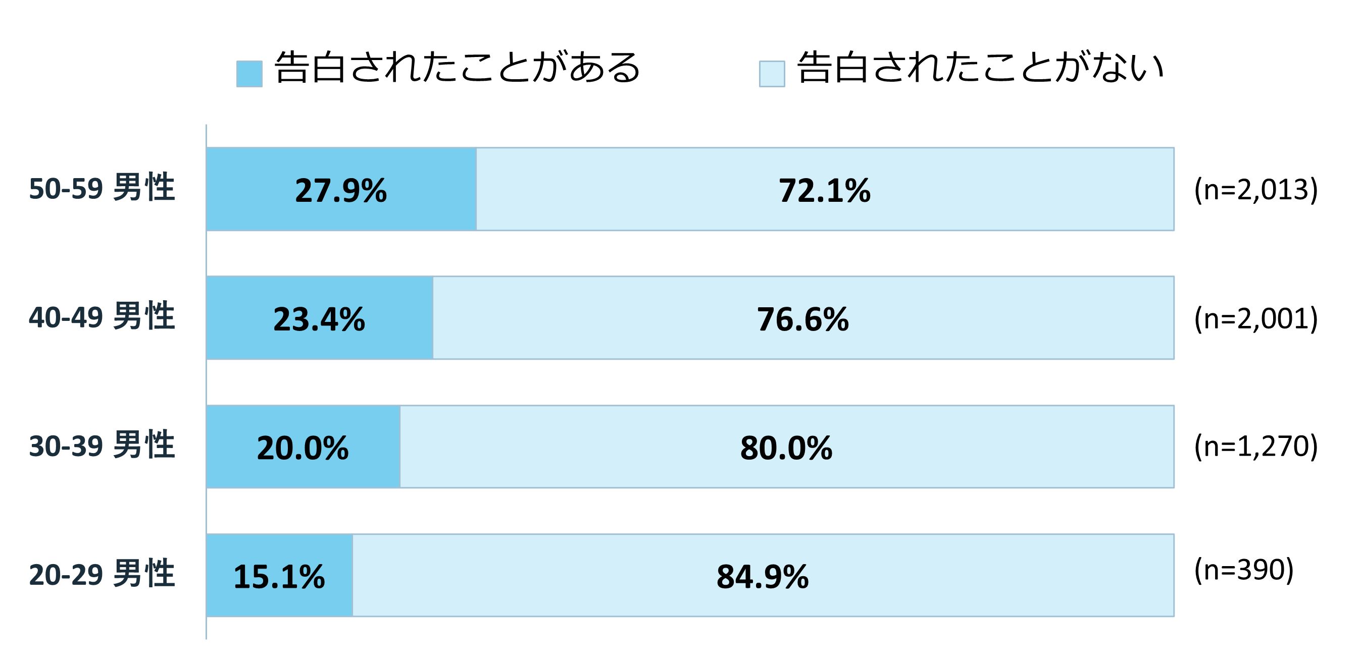 バレンタイン告白率の世代格差!20代と50代で2倍近い違い